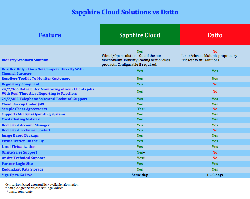 Sapphire vs Datto NB